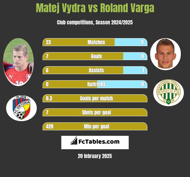 Matej Vydra vs Roland Varga h2h player stats