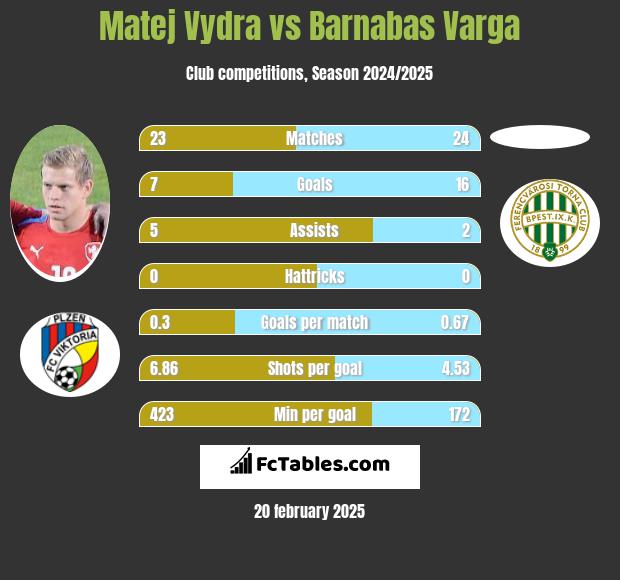 Matej Vydra vs Barnabas Varga h2h player stats