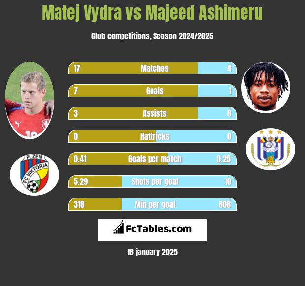 Matej Vydra vs Majeed Ashimeru h2h player stats