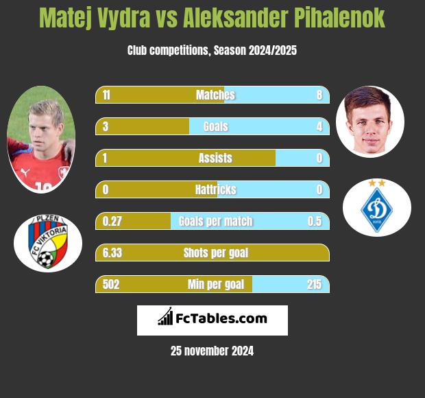 Matej Vydra vs Aleksander Pihalenok h2h player stats