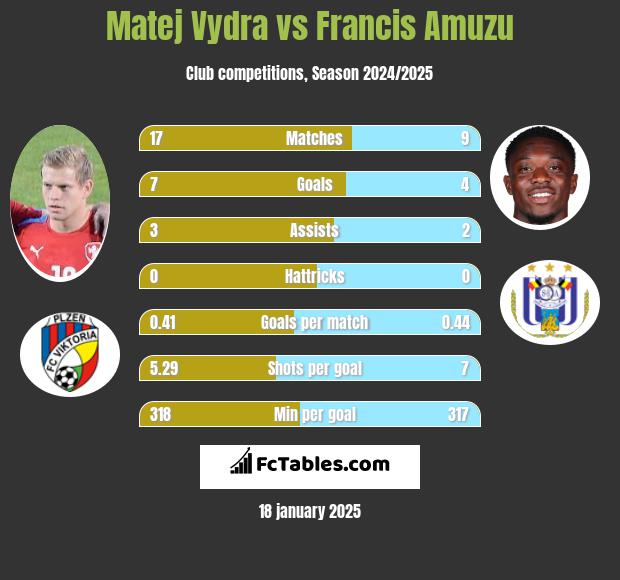 Matej Vydra vs Francis Amuzu h2h player stats