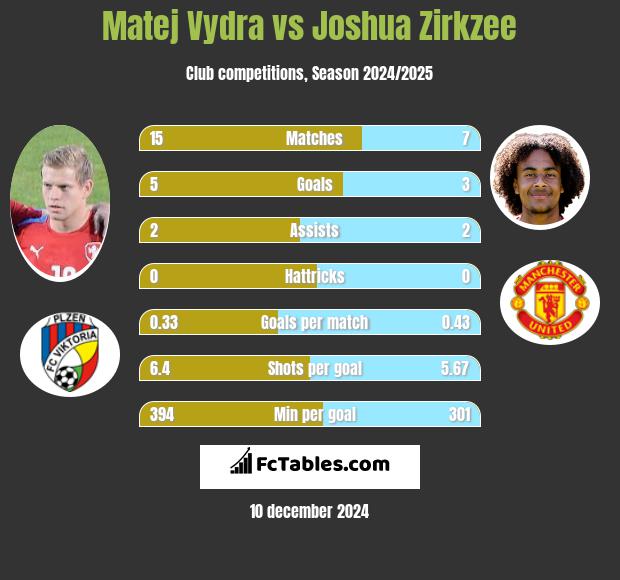 Matej Vydra vs Joshua Zirkzee h2h player stats