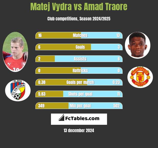 Matej Vydra vs Amad Traore h2h player stats