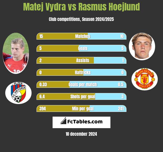 Matej Vydra vs Rasmus Hoejlund h2h player stats