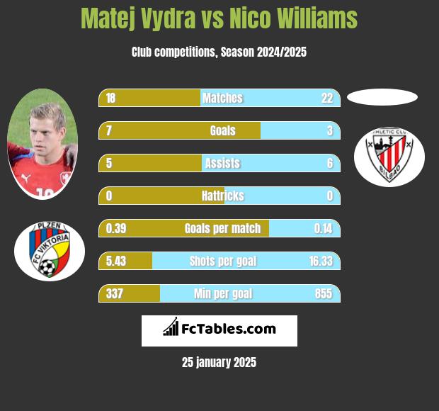 Matej Vydra vs Nico Williams h2h player stats