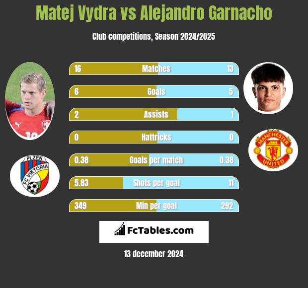 Matej Vydra vs Alejandro Garnacho h2h player stats