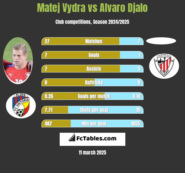 Matej Vydra vs Alvaro Djalo h2h player stats