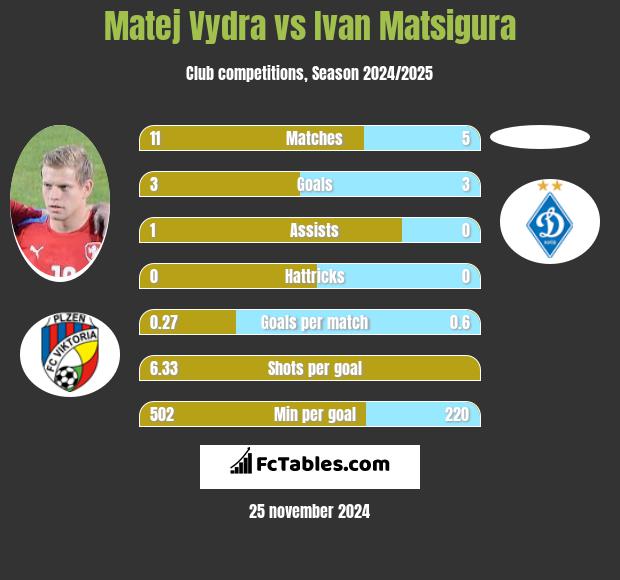 Matej Vydra vs Ivan Matsigura h2h player stats