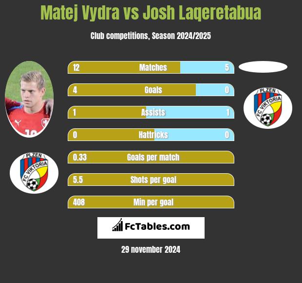 Matej Vydra vs Josh Laqeretabua h2h player stats