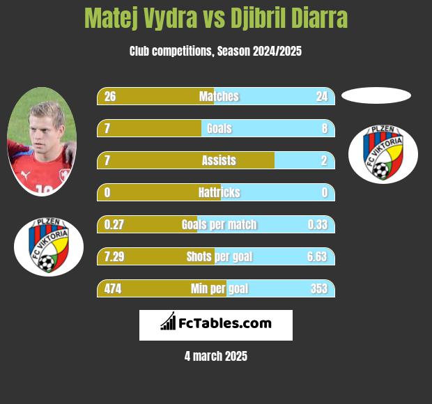 Matej Vydra vs Djibril Diarra h2h player stats