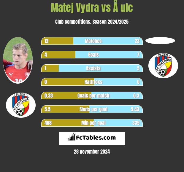 Matej Vydra vs Å ulc h2h player stats