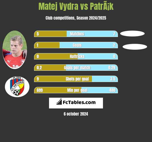 Matej Vydra vs PatrÃ¡k h2h player stats