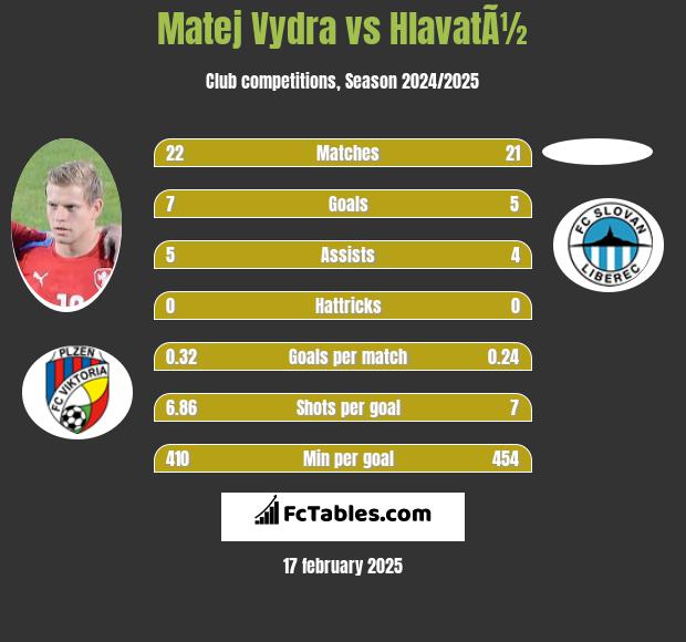 Matej Vydra vs HlavatÃ½ h2h player stats