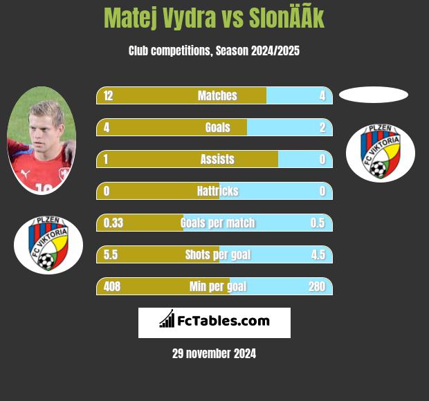 Matej Vydra vs SlonÄÃ­k h2h player stats