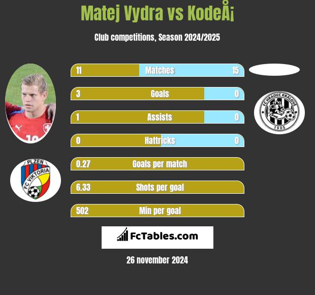 Matej Vydra vs KodeÅ¡ h2h player stats