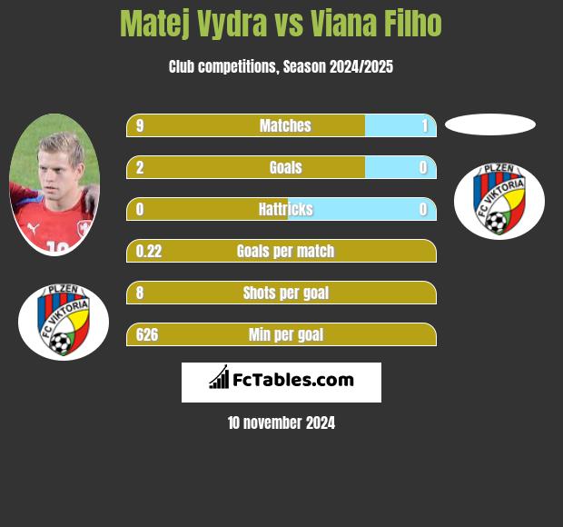 Matej Vydra vs Viana Filho h2h player stats