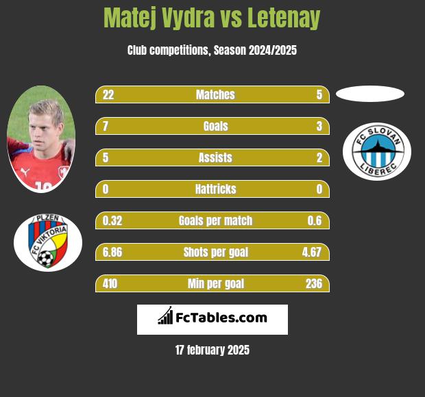 Matej Vydra vs Letenay h2h player stats