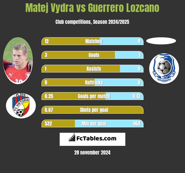 Matej Vydra vs Guerrero Lozcano h2h player stats