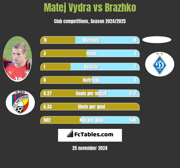 Matej Vydra vs Brazhko h2h player stats