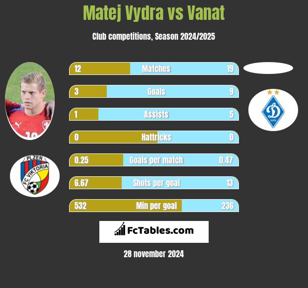 Matej Vydra vs Vanat h2h player stats