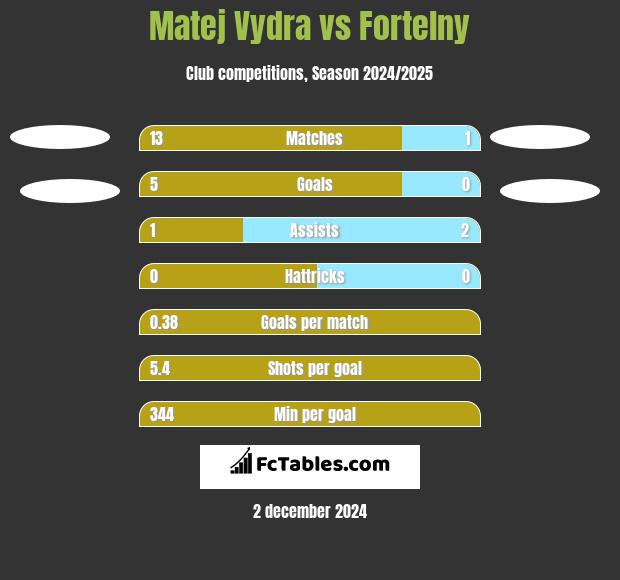 Matej Vydra vs Fortelny h2h player stats