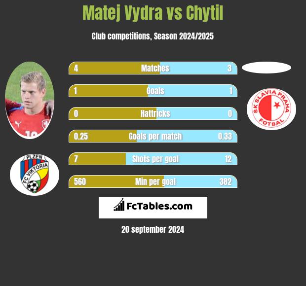 Matej Vydra vs Chytil h2h player stats