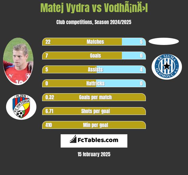 Matej Vydra vs VodhÃ¡nÄ›l h2h player stats