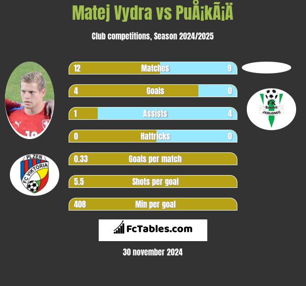 Matej Vydra vs PuÅ¡kÃ¡Ä h2h player stats