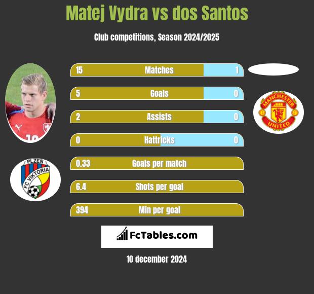 Matej Vydra vs dos Santos h2h player stats