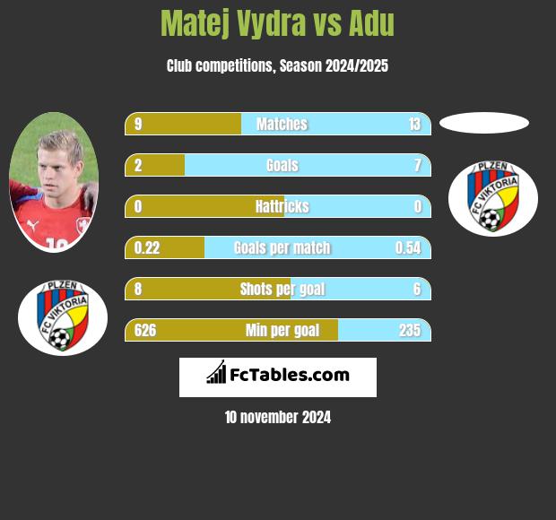 Matej Vydra vs Adu h2h player stats