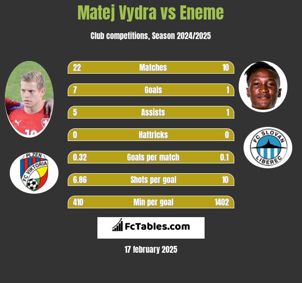 Matej Vydra vs Eneme h2h player stats