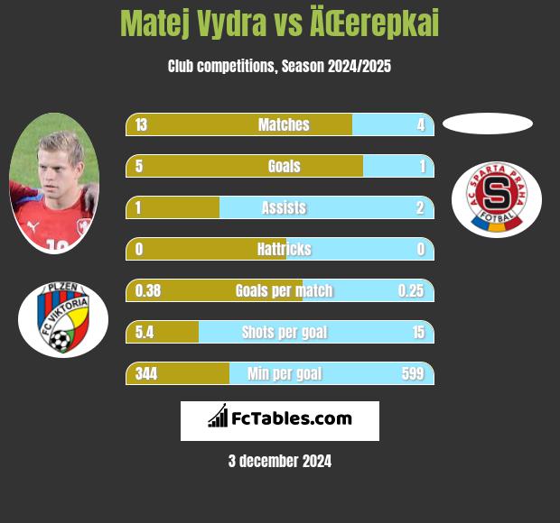 Matej Vydra vs ÄŒerepkai h2h player stats