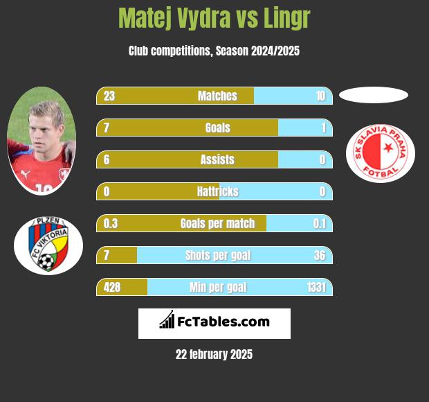 Matej Vydra vs Lingr h2h player stats