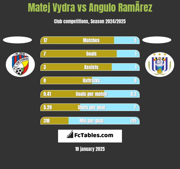 Matej Vydra vs Angulo RamÃ­rez h2h player stats