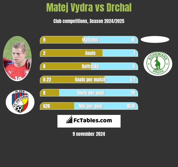 Matej Vydra vs Drchal h2h player stats