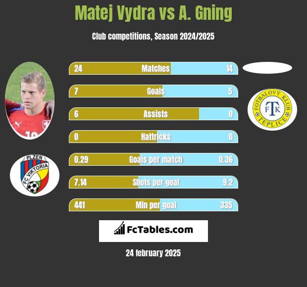 Matej Vydra vs A. Gning h2h player stats