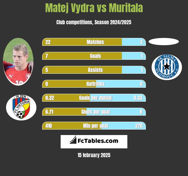 Matej Vydra vs Muritala h2h player stats