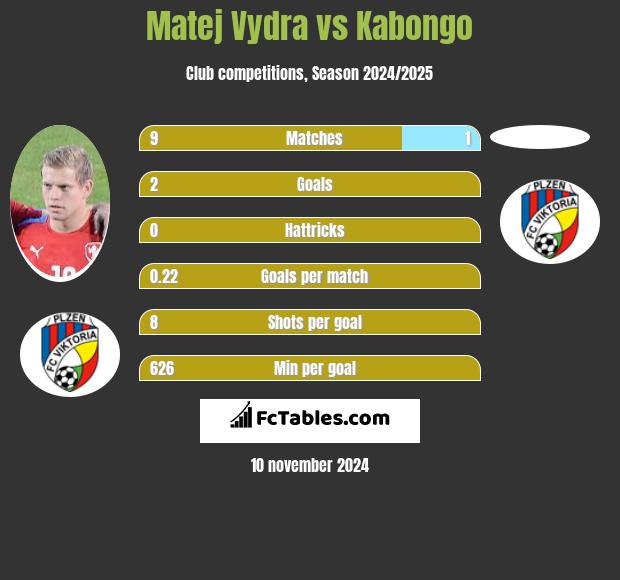 Matej Vydra vs Kabongo h2h player stats