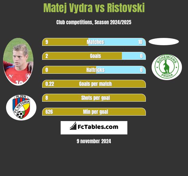 Matej Vydra vs Ristovski h2h player stats