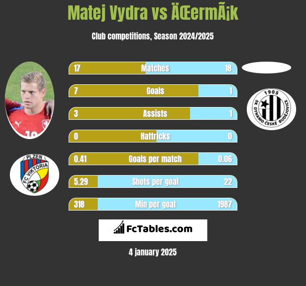 Matej Vydra vs ÄŒermÃ¡k h2h player stats