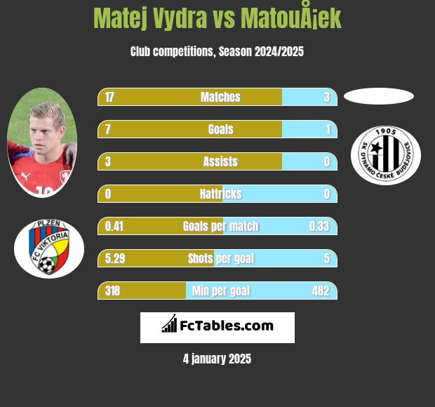 Matej Vydra vs MatouÅ¡ek h2h player stats