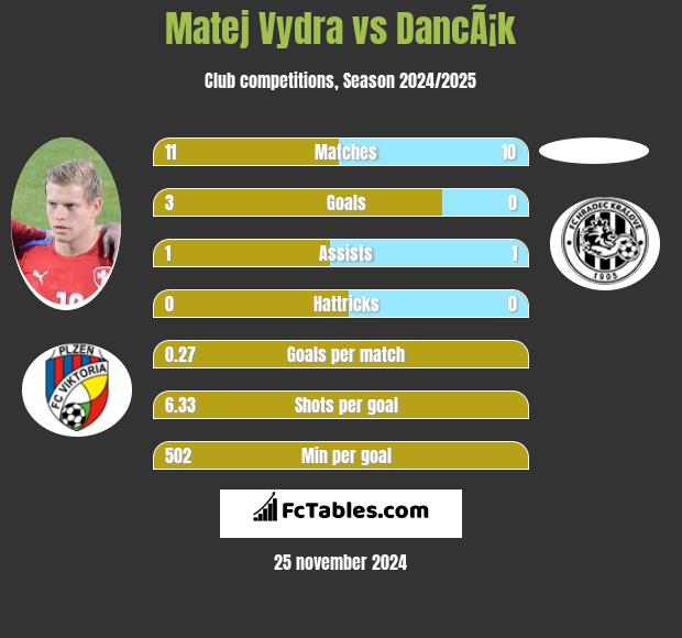 Matej Vydra vs DancÃ¡k h2h player stats