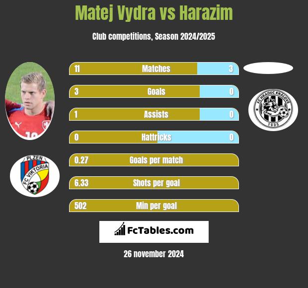 Matej Vydra vs Harazim h2h player stats