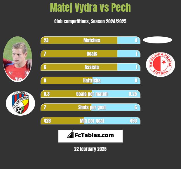 Matej Vydra vs Pech h2h player stats