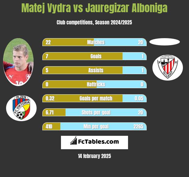 Matej Vydra vs Jauregizar Alboniga h2h player stats