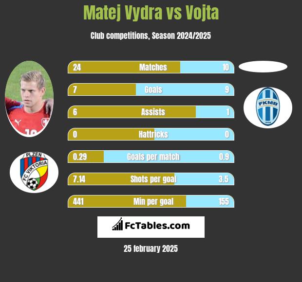 Matej Vydra vs Vojta h2h player stats