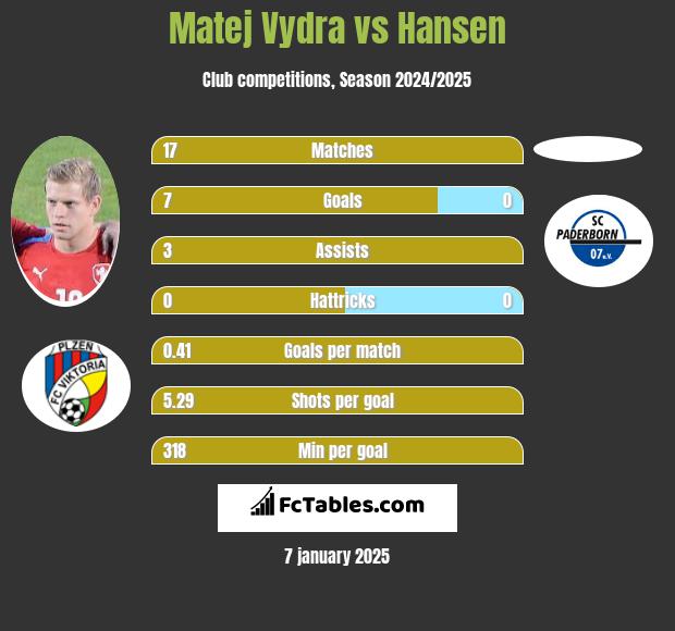 Matej Vydra vs Hansen h2h player stats