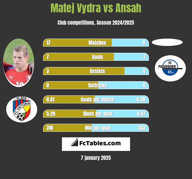 Matej Vydra vs Ansah h2h player stats