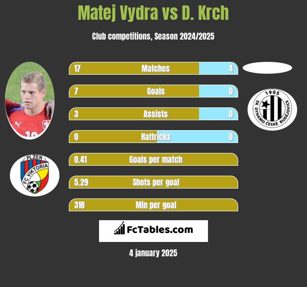 Matej Vydra vs D. Krch h2h player stats