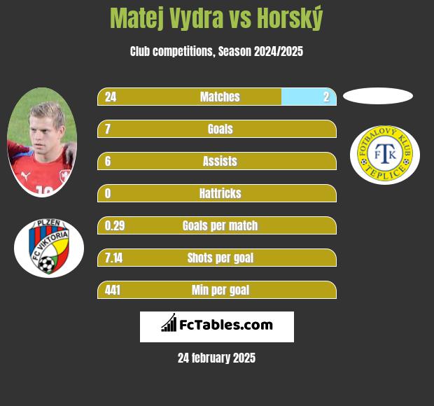 Matej Vydra vs Horský h2h player stats